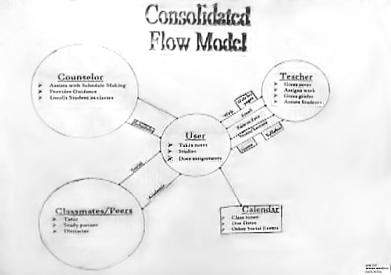 A photo of a consolidated flow model created by a student (small & illegible)