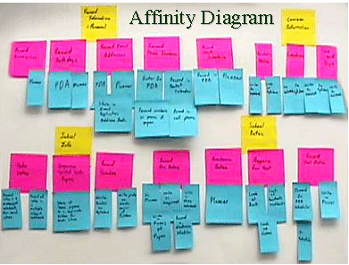 A photo of an affinity diagram created by a student (small & illegible)