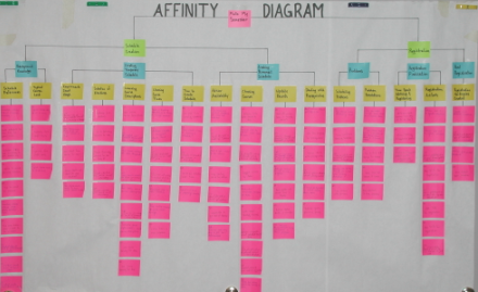 Photo of an affinity diagraml (text illegible)