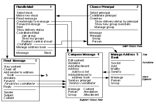 Example of a flow chart showing how users manage their email. Boxes containing a list of different tasks are connected with other boxes they interact with. Text is very small.