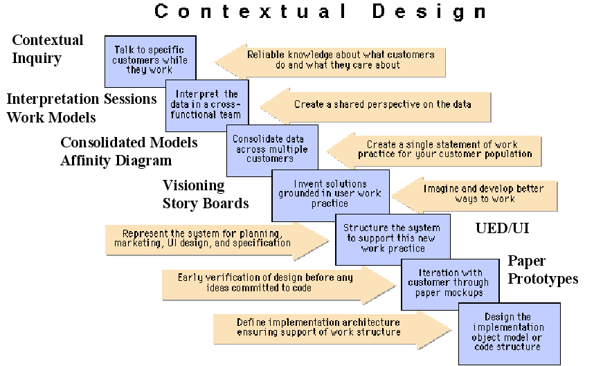 Title: Contextual design. Â·Contextual inquiry - talk to specific customers while they work = reliable knowledge about what customers do and what they care about Â·Interpretation sessions/work models â€“ interpret the data in a cross-functional team = creates a shared perspective on the data Â·Consolidated models/affinity diagram â€“ consolidate data across multiple customers = create a single statement of work practice for your population Â·Visioning story boards â€“ invent solutions grounded in user work practice = imaging and develop better ways to work Â·U.E.D./U.I. â€“ structure the system to support this new work practice = represent the system for planning, marketing, UI design and specification Â·Paper prototype â€“ iteration with customer through paper mockups = early verification of design before any ideas committed to code Â·Final step â€“ design the implementation object model or code structure = define implementation architecture ensuring support of work structure 