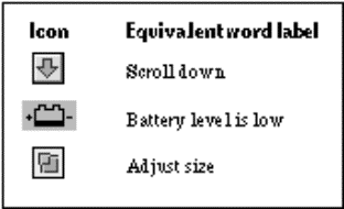 Icon 1: Key = acess Icon 2: Bar chart = chart Icon 3: Projector = project Icon 4: Horn = alarm Icon 5: Telephone = telephone