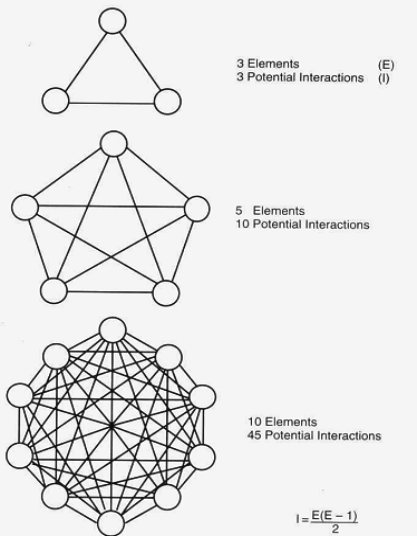 Image 1: Triangle = 3 elements, 3 potential interactions Image 2: 5 sided star in a pentogon = 5 elements, 10 potential interactions Image 3: decagon with lines conneting all points = 10 elements, 45 potential interactions Image 7: Equasion Interactions = Elements times elements - 1 all divided by 2