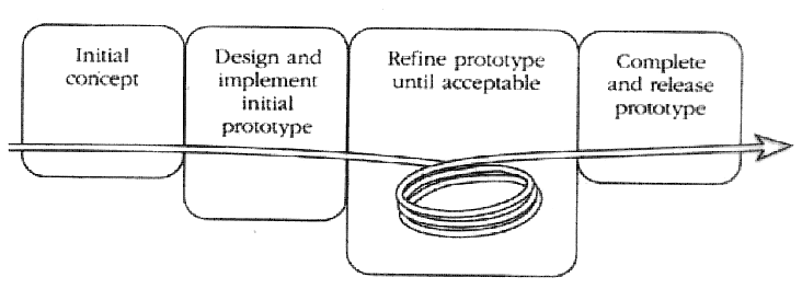 1) Intital concept to 2) Design and implement initial design to 3) Refine prototype until acceptabne (stay here longest) to 4) complete and release prototype
