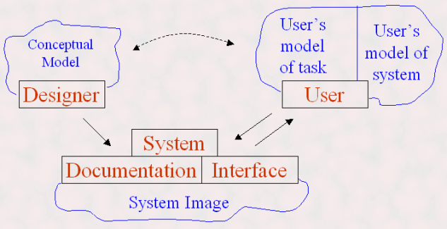 Diagram showing how the conceptual, user and system model interact. The Designerâ€™s conceptual model directly influences the System Image or the systems, documentation, and interface, and which bi-directionally influences the Userâ€™s mental model of the task and the system, which bi-directionally influences the designer.