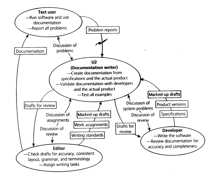 Short Description: Illustration of a flow model. The document writer is the central bubble. They create documentation from specifications and the actual products, as well as validate documentations with developers and the actual product, and finally test all examples. The developer writes the software and reviews documentation for accuracy and completion. They get drafts for review, gives drafts, versions and specifications to the document writer, and discuss problems and reviews with the document writer. The editor checks drafts for accuracy, consistent lay out, grammar and terminology and assigns writing tasks to the document writer. They give marked-up drafts work assignments and writing standards, receive drafts for review, and discuss assignments and reviews with the document writer. They also give the final documentation to the test user. Lastly, the test user who runs software, uses documentation as well as discusses and reports all the problems to the document writer. There is a break down at this point.