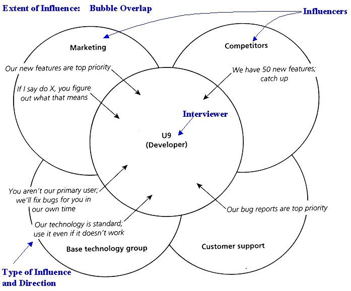 Marketing & Competitors = influencers. Interviewer = developer = central bubble Base technology group = type of influence & direction. Marketing bubble, overlaps developer & base technology group bubbles. They say to developer " Our new features are top priority. If I do X you figure out what it means" Competitors overlap developer and consumer support bubbles. They say to developer "We have 50 new features, so catch up" Customer support overlaps developer & base technology group. They say to developer "Our bug reports are top priority" Base technology group overlaps developer & marketing. They say to developer "You aren't our primary user. We'll fix the bugs for you in our own time. Our technology is standard, use it even if it doesn't work"