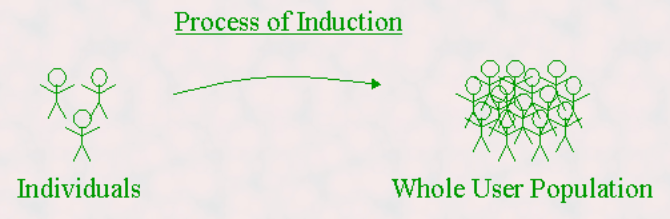 Process of Induction: Individuals arrow to whole user population