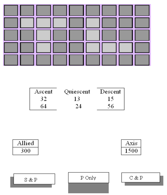 Figure 1: a figure with a row of 5 gray boxes and a column of 9 gray boxes. Within these boxes are lighter gray boxes, creating the letters T L. Figure 2: A square bracket is on the right. There is a column with the information: ascent, 32, 64. The middle column (no border) has the text: Quiescent, 13, 24. The last column is a square bracket on the left and the text: decent, 15, 56. Figure 3: to the far right in a box is the text Allied (underlined), 300. To the far left is a box that has the text Axis(underlined), 1500. Figure 4: the left boxed figure has a small left shifted shadow and the text S&P. The middle boxed figure has a large downcast shadow and the text P only. The right boxed figure has a small right shifted shadow and the text C&P.
