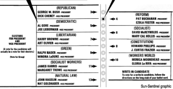The Florida butterfly ballot. The left side has the republican, democratic, libertarian, green, socialist worker and natural law parties, while the right side has reform socialist, constitution, workers world and write in candidate. Down the center are the holes to be punched by the voter. The holes to be punched alternate so hole 1 is top left (republican) hole 2 goes to top right (reform), hole 3 goes to 2nd left (democrat) etc.
