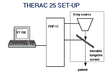Therac 25 set up: Computer connected to the xray, with a movable tungsten screen between in and the patient.